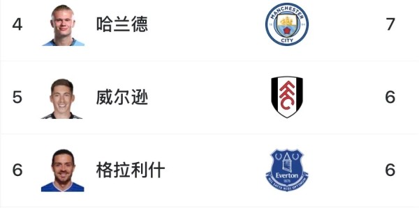 bob体育app下载-B费19助断层领跑英超，几乎甩开第二名鲍文、谢尔基一倍