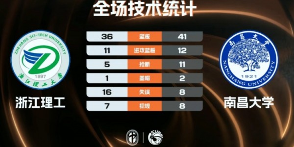 bob体育官方网站-🏀CUBAL女篮-南昌大学29分大胜浙江理工 乐倩倩20+5 刘虹作16分