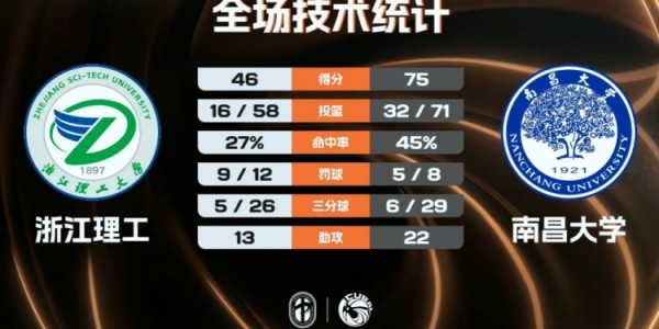 bob体育官方网站-🏀CUBAL女篮-南昌大学29分大胜浙江理工 乐倩倩20+5 刘虹作16分